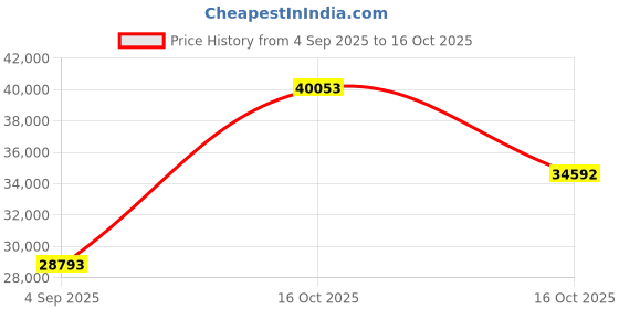 myntra.com VALANOVA 14K Gold pendant 2.27gms with Certified Lab Grown Diamond 0.41cts valanova Price History Graph from 4 Sep 2025 to 16 Oct 2025