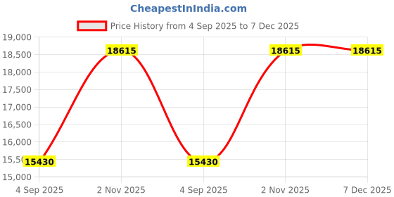 myntra.com VALANOVA 14K Rose Gold 0.15 Ct Lab Grown Diamond Earrings valanova Price History Graph from 4 Sep 2025 to 6 Dec 2025