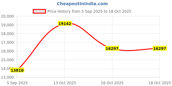 myntra.com VALANOVA 14K Rose Gold 0.16 Ct Lab Grown Diamond Earrings valanova Price History Graph from 5 Sep 2025 to 18 Oct 2025