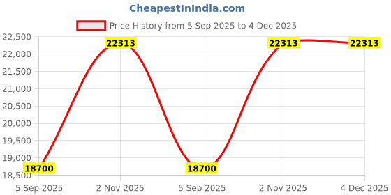 myntra.com VALANOVA 14K Rose Gold 0.17 Ct Lab Grown Diamond Earrings valanova Price History Graph from 5 Sep 2025 to 4 Dec 2025