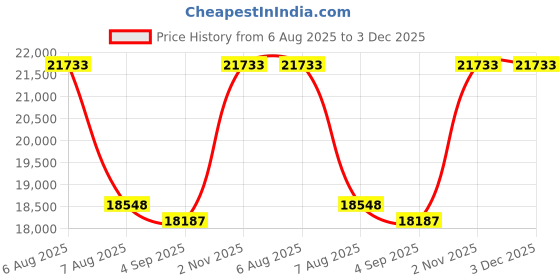 myntra.com VALANOVA 14K Rose Gold 0.18 Ct Lab Grown Diamond Earrings valanova Price History Graph from 6 Aug 2025 to 3 Dec 2025