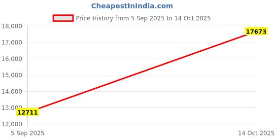myntra.com VALANOVA 14K Rose Gold 0.18 Ct Lab Grown Diamond Pendant valanova Price History Graph from 5 Sep 2025 to 14 Oct 2025