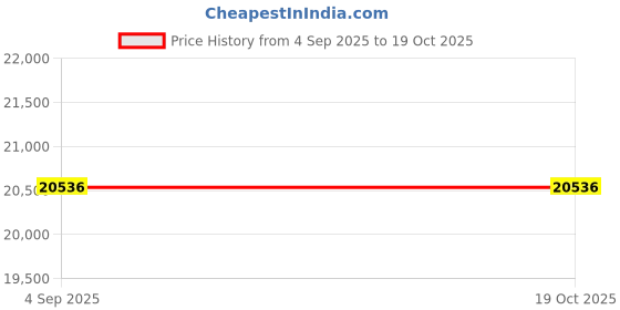 myntra.com VALANOVA 14K Rose Gold 0.21 Ct Lab Grown Diamond Earring valanova Price History Graph from 4 Sep 2025 to 17 Oct 2025