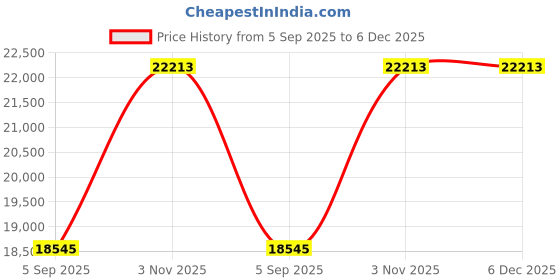 myntra.com VALANOVA 14K Rose Gold 0.21 Ct Lab Grown Diamond Earrings valanova Price History Graph from 5 Sep 2025 to 6 Dec 2025
