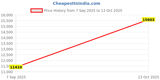 myntra.com VALANOVA 14K Rose Gold 0.21 Ct Lab Grown Diamond Pendant valanova Price History Graph from 7 Sep 2025 to 13 Oct 2025