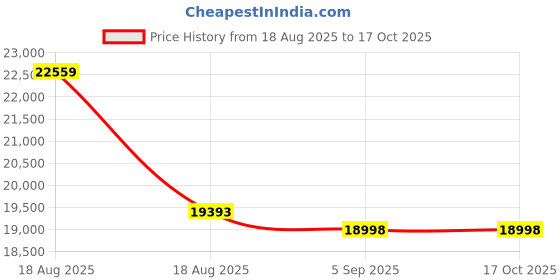 myntra.com VALANOVA 14K Rose Gold 0.22 Ct Lab Grown Diamond Earrings valanova Price History Graph from 18 Aug 2025 to 16 Oct 2025