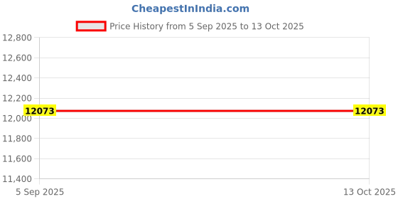 myntra.com VALANOVA 14K Rose Gold 0.22 Ct Lab Grown Diamond Pendant valanova Price History Graph from 5 Sep 2025 to 13 Oct 2025
