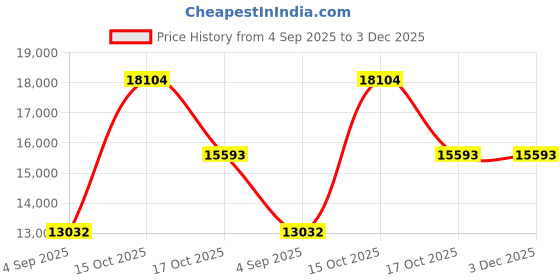 myntra.com VALANOVA 14K Rose Gold 0.22 Ct Lab Grown Diamond Pendant valanova Price History Graph from 4 Sep 2025 to 3 Dec 2025