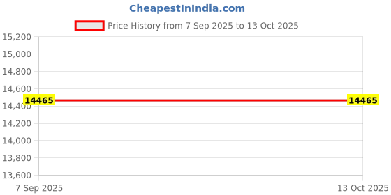 myntra.com VALANOVA 14K Rose Gold 0.23 Ct Lab Grown Diamond Pendant valanova Price History Graph from 7 Sep 2025 to 13 Oct 2025