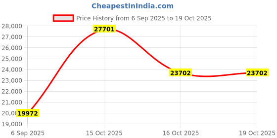 myntra.com VALANOVA 14K Rose Gold 0.25 Ct Lab Grown Diamond Earrings valanova Price History Graph from 6 Sep 2025 to 16 Oct 2025