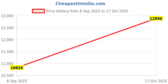 myntra.com VALANOVA 14K Rose Gold 0.25 Ct Lab Grown Diamond Pendant valanova Price History Graph from 8 Sep 2025 to 17 Oct 2025