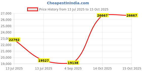 myntra.com VALANOVA 14K Rose Gold 0.26Ct Lab Grown Diamond Earring valanova Price History Graph from 13 Jul 2025 to 14 Oct 2025