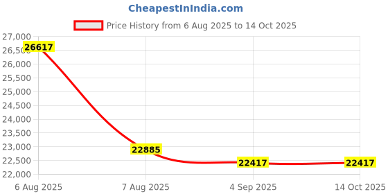 myntra.com VALANOVA 14K Rose Gold 0.28 Ct Lab Grown Diamond Earrings valanova Price History Graph from 6 Aug 2025 to 14 Oct 2025