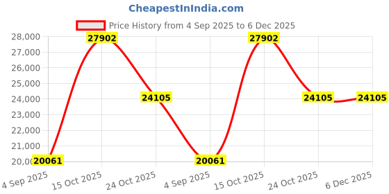 myntra.com VALANOVA 14K Rose Gold 0.31 Ct Lab Grown Diamond Pendant valanova Price History Graph from 4 Sep 2025 to 5 Dec 2025