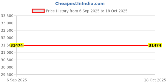 myntra.com VALANOVA 14K Rose Gold 0.32 Ct Lab Grown Diamond Earrings valanova Price History Graph from 6 Sep 2025 to 17 Oct 2025