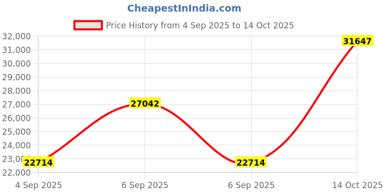 myntra.com VALANOVA 14K Rose Gold 0.32 Ct Lab Grown Diamond Earrings valanova Price History Graph from 4 Sep 2025 to 14 Oct 2025