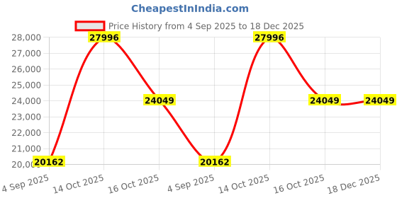 myntra.com VALANOVA 14K Rose Gold 0.33 Ct Lab Grown Diamond Earrings valanova Price History Graph from 4 Sep 2025 to 17 Dec 2025