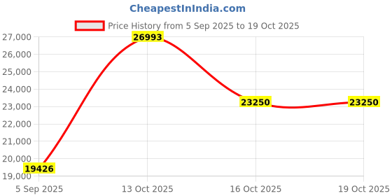 myntra.com VALANOVA 14K Rose Gold 0.36 Ct Lab Grown Diamond Earrings valanova Price History Graph from 5 Sep 2025 to 16 Oct 2025