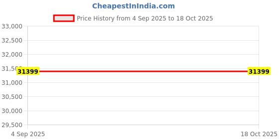 myntra.com VALANOVA 14K Rose Gold 0.36 Ct Lab Grown Diamond Earrings valanova Price History Graph from 4 Sep 2025 to 18 Oct 2025