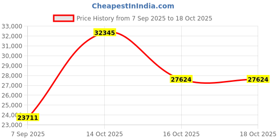 myntra.com VALANOVA 14K Rose Gold 0.39 Ct Lab Grown Diamond Earrings valanova Price History Graph from 7 Sep 2025 to 18 Oct 2025