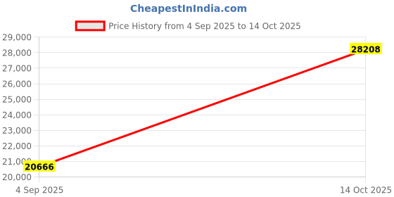 myntra.com VALANOVA 14K Rose Gold 0.40 Ct Lab Grown Diamond Earring valanova Price History Graph from 4 Sep 2025 to 14 Oct 2025