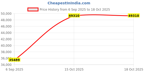 myntra.com VALANOVA 14K Rose Gold 0.58 Ct Lab Grown Diamond Earrings valanova Price History Graph from 6 Sep 2025 to 18 Oct 2025