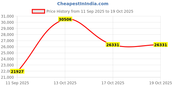 myntra.com VALANOVA 14K Rose Gold & Certified Lab Grown Diamond Pendant 0.24cts valanova Price History Graph from 11 Sep 2025 to 17 Oct 2025