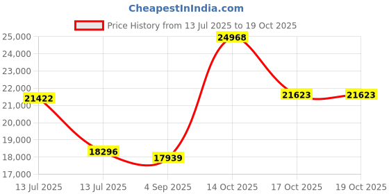 myntra.com VALANOVA 14K Rose Gold Certified 0.27Ct Lab Grown Diamond Earrings valanova Price History Graph from 13 Jul 2025 to 18 Oct 2025