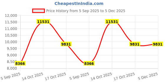myntra.com VALANOVA 14K Rose Gold Plated 0.12 Ct Lab Grown Diamond Pendant valanova Price History Graph from 5 Sep 2025 to 5 Dec 2025
