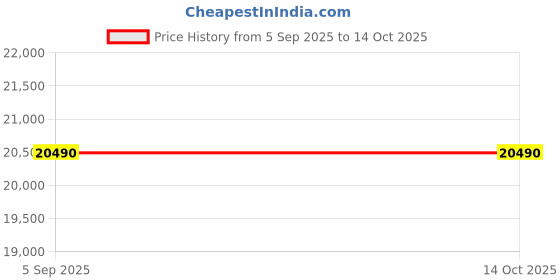 myntra.com VALANOVA 14K Rose Gold Plated 0.25 Ct Lab Grown Diamond Alphabet P Pendant valanova Price History Graph from 5 Sep 2025 to 14 Oct 2025