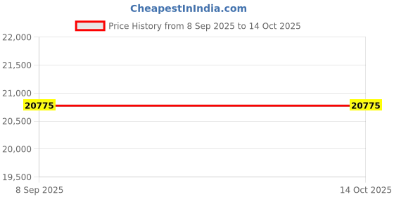 myntra.com VALANOVA 14K Rose Gold Plated 0.29 Ct Lab Grown Diamond Alphabet Z Pendant valanova Price History Graph from 8 Sep 2025 to 14 Oct 2025