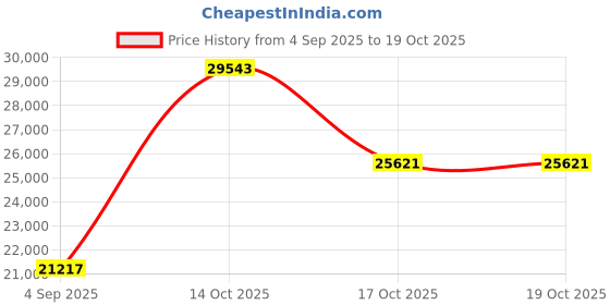 myntra.com VALANOVA 14K Rose Gold Plated 0.33Ct Lab Grown Diamond Pendant valanova Price History Graph from 4 Sep 2025 to 17 Oct 2025
