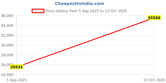 myntra.com VALANOVA 14K Rose Gold Plated 0.38Ct Lab Grown Diamond Pendant valanova Price History Graph from 5 Sep 2025 to 13 Oct 2025