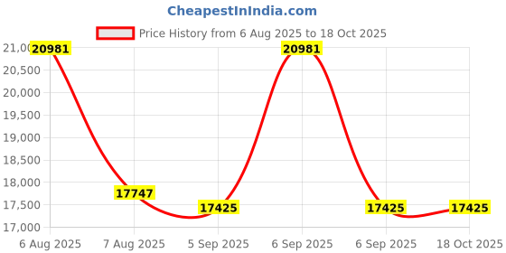 myntra.com VALANOVA 14K White Gold 0.15 Ct Lab Grown Diamond Earring valanova Price History Graph from 6 Aug 2025 to 18 Oct 2025