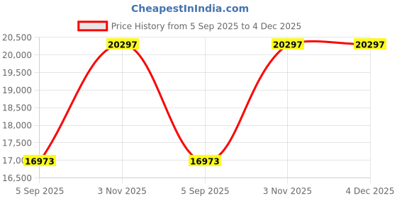 myntra.com VALANOVA 14K White Gold 0.15 Ct Lab Grown Diamond Earrings valanova Price History Graph from 5 Sep 2025 to 4 Dec 2025