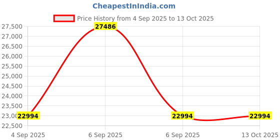 myntra.com VALANOVA 14K White Gold 0.18 Ct Lab Grown Diamond Earring valanova Price History Graph from 4 Sep 2025 to 13 Oct 2025