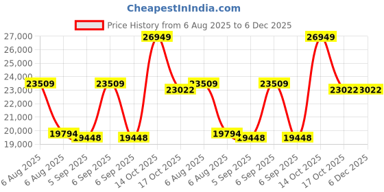 myntra.com VALANOVA 14K White Gold 0.19 Ct Lab Grown Diamond Earring valanova Price History Graph from 6 Aug 2025 to 5 Dec 2025