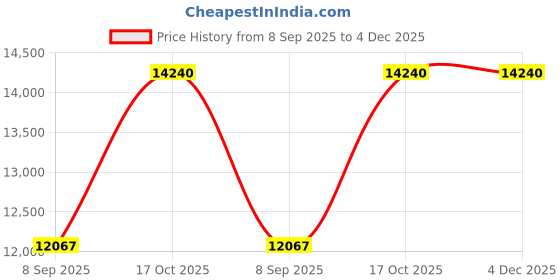 myntra.com VALANOVA 14K White Gold 0.19 Ct Lab Grown Diamond Pendant valanova Price History Graph from 8 Sep 2025 to 4 Dec 2025