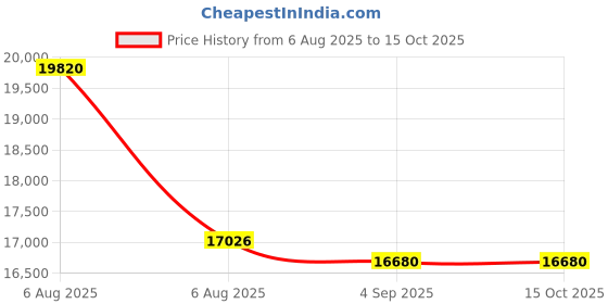 myntra.com VALANOVA 14K White Gold 0.20 Ct Lab Grown Diamond Earring valanova Price History Graph from 6 Aug 2025 to 14 Oct 2025
