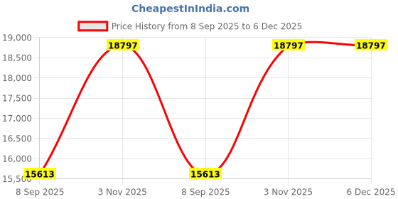 myntra.com VALANOVA 14K White Gold 0.22 Ct Lab Grown Diamond Pendant valanova Price History Graph from 8 Sep 2025 to 6 Dec 2025