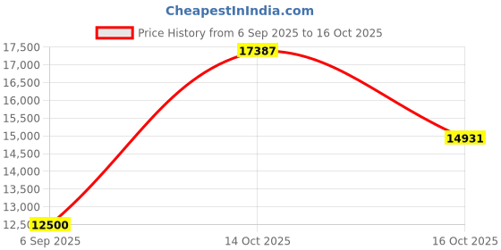 myntra.com VALANOVA 14K White Gold 0.22 Ct Lab Grown Diamond Pendant valanova Price History Graph from 6 Sep 2025 to 16 Oct 2025