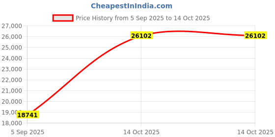 myntra.com VALANOVA 14K White Gold 0.26 Ct Lab Grown Diamond Earring valanova Price History Graph from 5 Sep 2025 to 14 Oct 2025