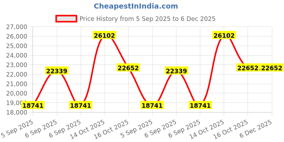 myntra.com VALANOVA 14K White Gold 0.26 Ct Lab Grown Diamond Earring valanova Price History Graph from 5 Sep 2025 to 6 Dec 2025