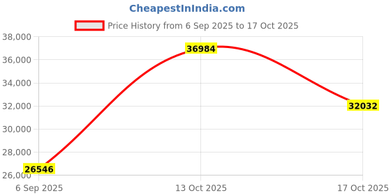 myntra.com VALANOVA 14K White Gold 0.28 Ct Lab Grown Diamond Earring valanova Price History Graph from 6 Sep 2025 to 17 Oct 2025