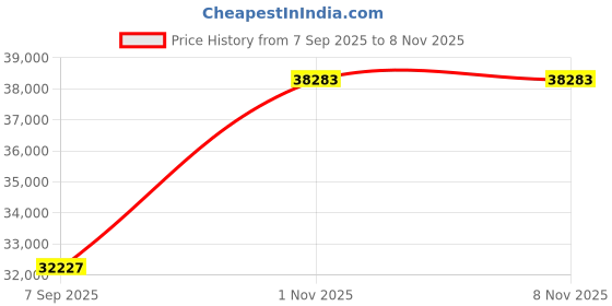 myntra.com VALANOVA 14K White Gold 0.31 Ct Lab Grown Diamond Earrings valanova Price History Graph from 7 Sep 2025 to 6 Nov 2025