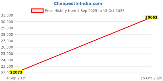 myntra.com VALANOVA 14K White Gold 0.31 Ct Lab Grown Diamond Pendant valanova Price History Graph from 4 Sep 2025 to 15 Oct 2025