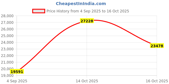myntra.com VALANOVA 14K White Gold 0.33 Ct Lab Grown Diamond Earring valanova Price History Graph from 4 Sep 2025 to 16 Oct 2025