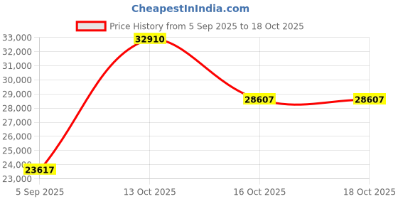 myntra.com VALANOVA 14K White Gold 0.33 Ct Lab Grown Diamond Stud Earrings valanova Price History Graph from 5 Sep 2025 to 18 Oct 2025