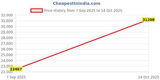myntra.com VALANOVA 14K White Gold 0.42 Ct Lab Grown Diamond Earring valanova Price History Graph from 7 Sep 2025 to 14 Oct 2025