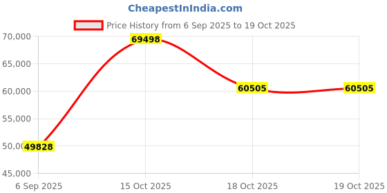 myntra.com VALANOVA 14K White Gold 0.57 Ct Lab Grown Diamond Earrings valanova Price History Graph from 6 Sep 2025 to 18 Oct 2025